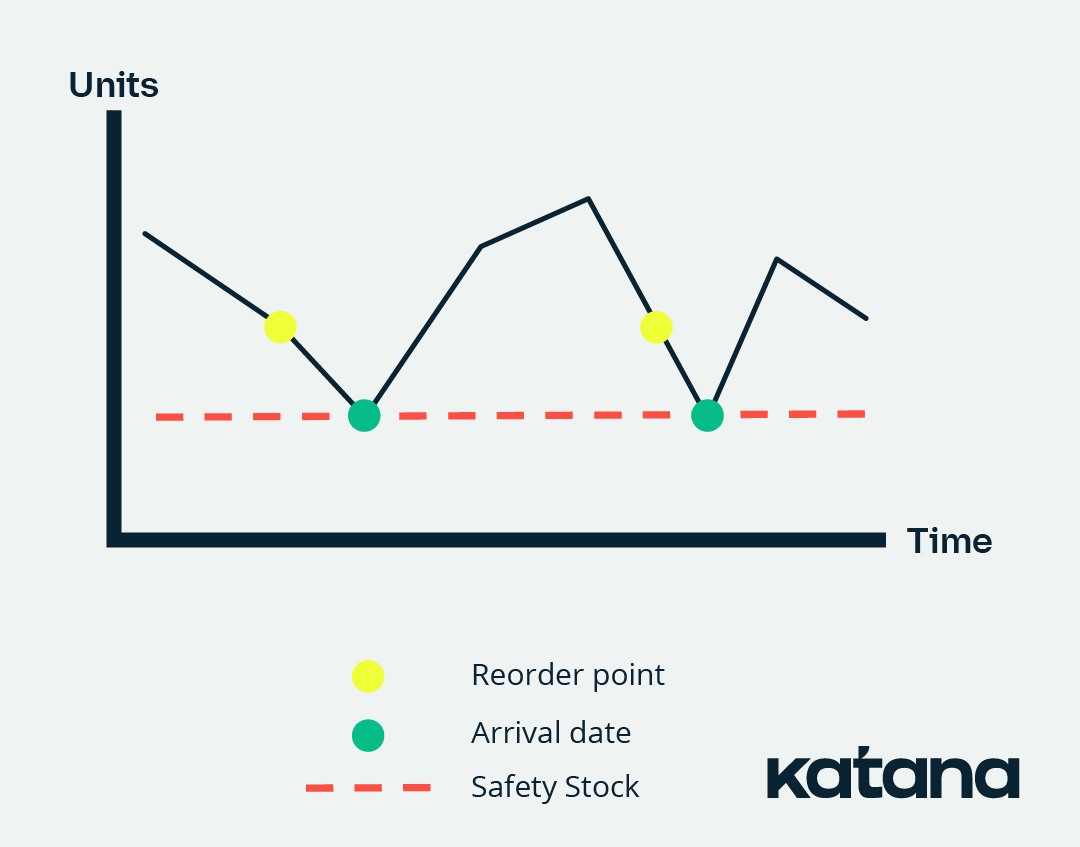 Illustration of reorders point calculation via a graph.