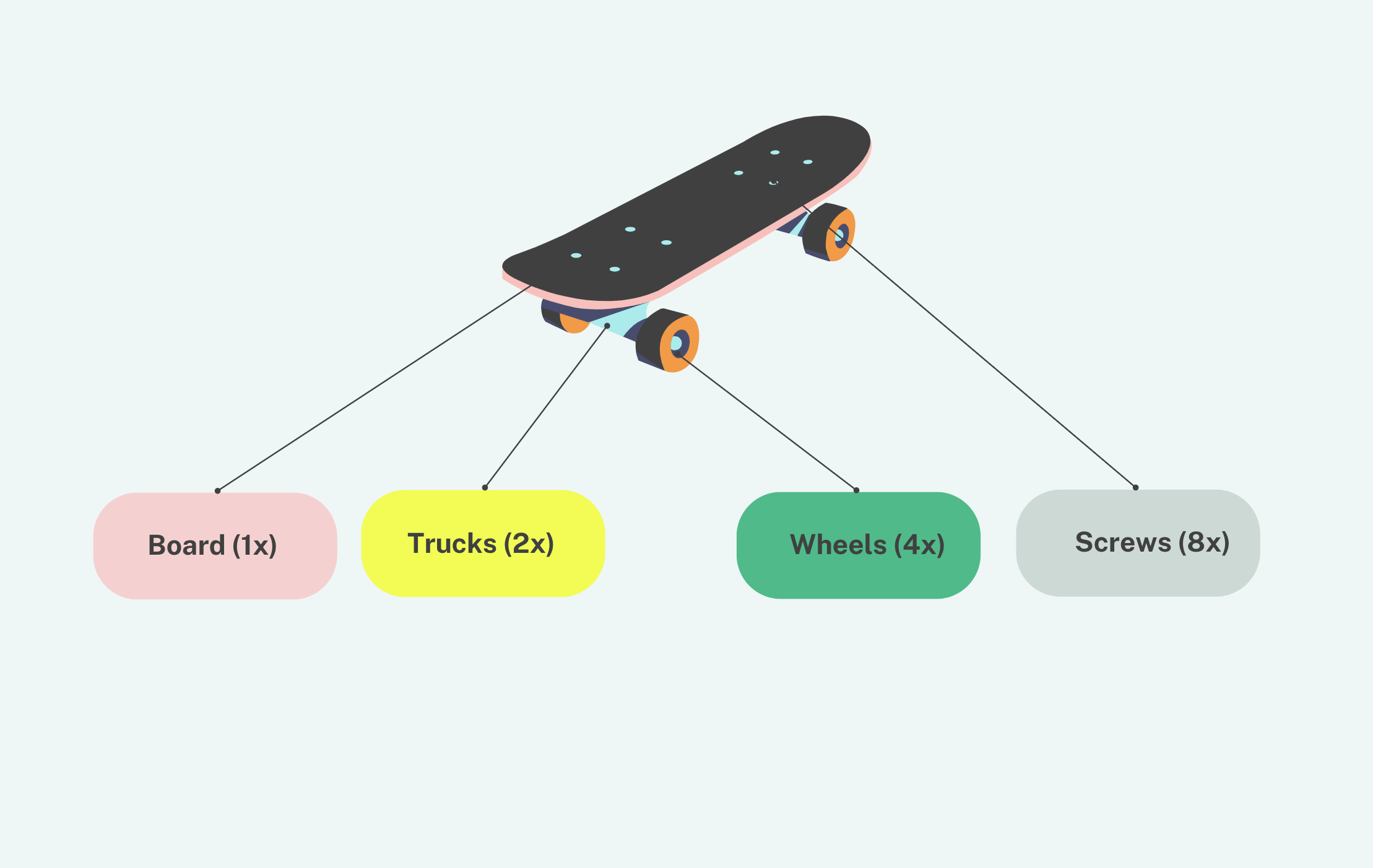 Illustration of a skateboard's bill of materials