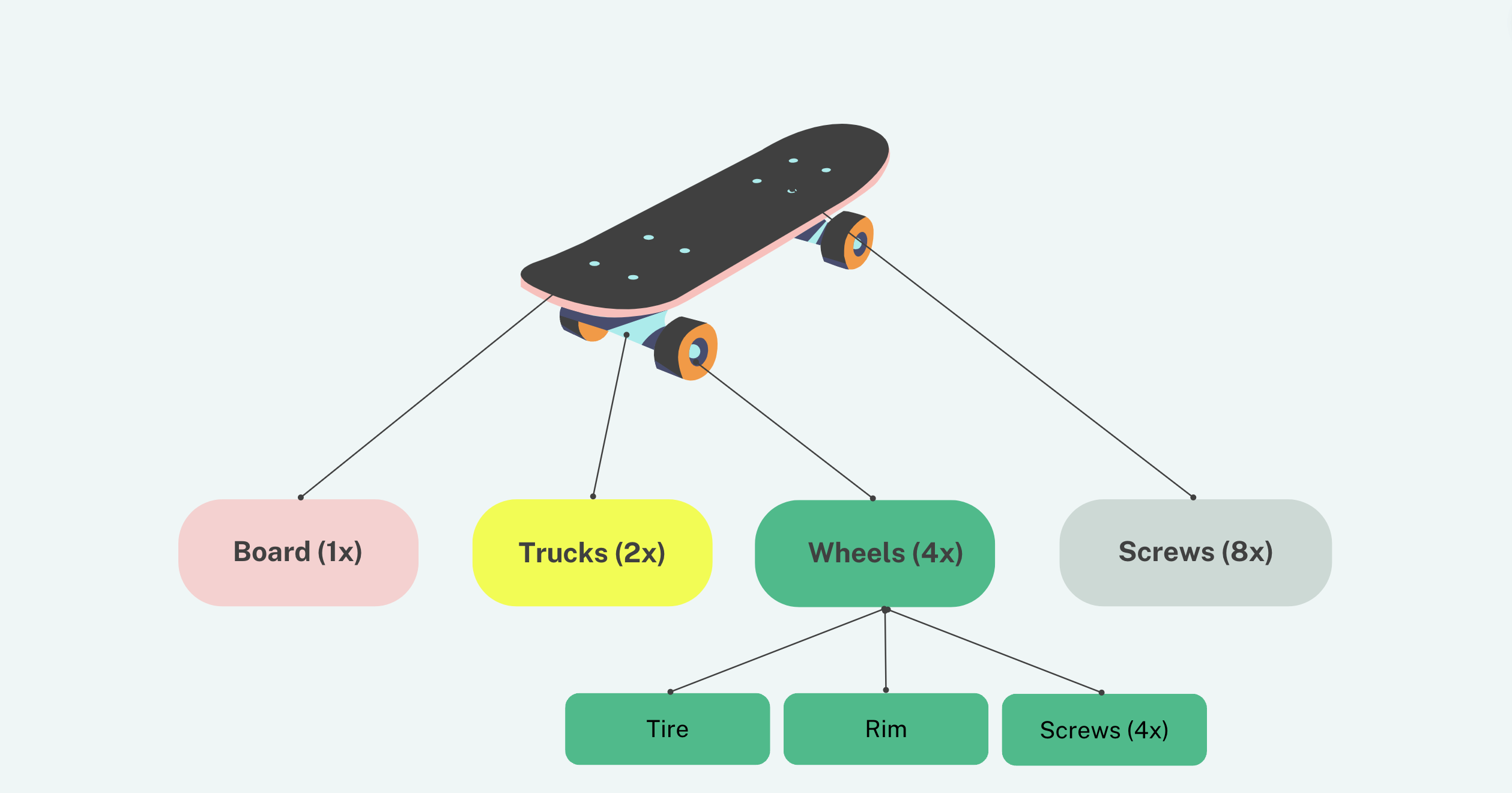 Bill of Materials: How to Make a BOM + Example — Katana