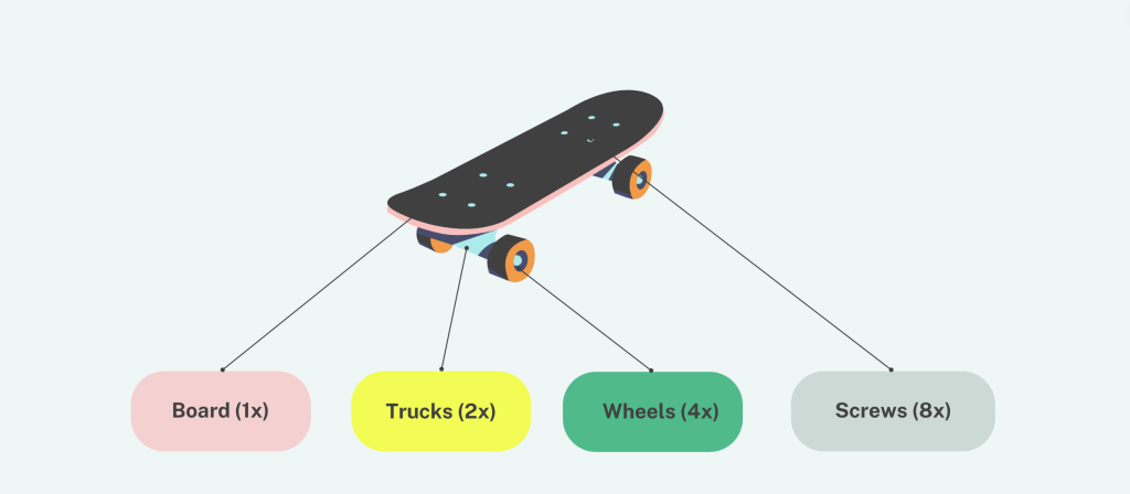 Illustration of a skateboard's bill of materials