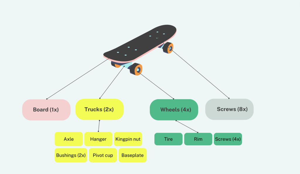 Illustration of a skateboard's bill of materials