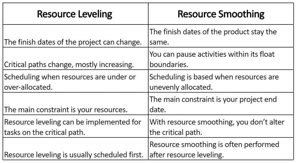 Table illustrating the difference between resource leveling and resource smoothing. 