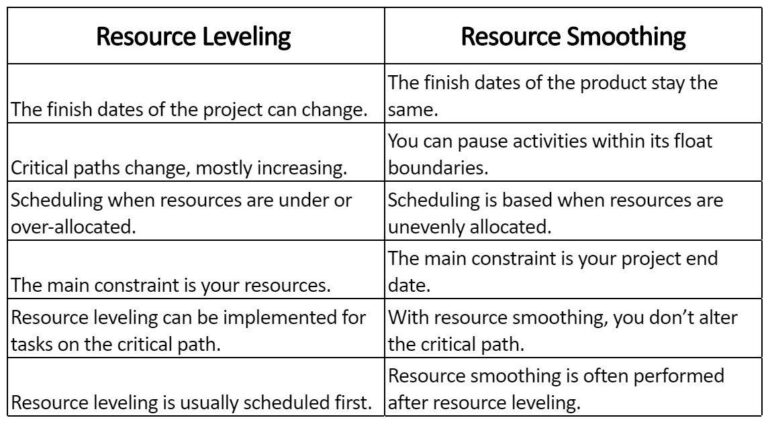 Resource leveling vs resource smoothing — Katana