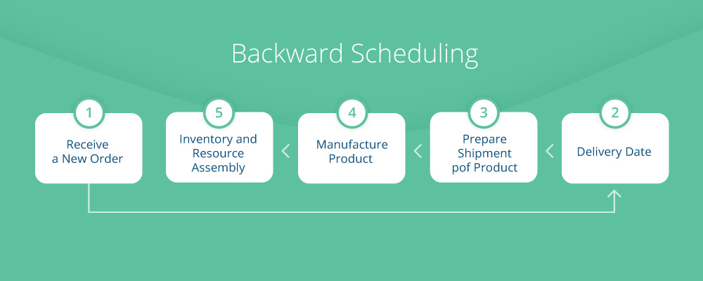 Illustration of backward scheduling workflow. 