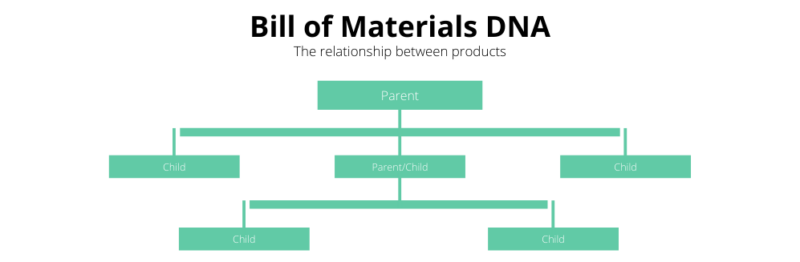 Illustration showing the relationships between products in multilevel bill of materials