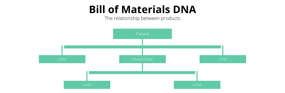 Configurable Bom Example What is a Configurable BOM (CBOM)? — Katana