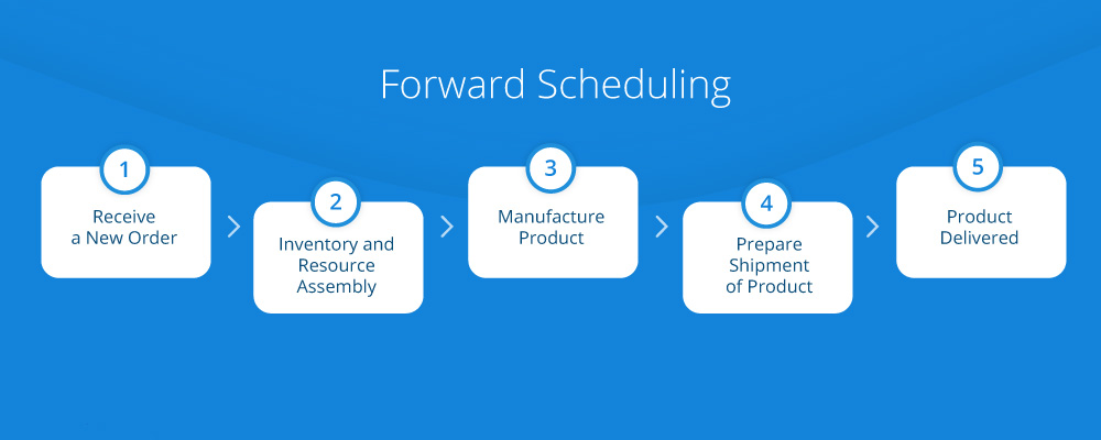 Illustration of forward scheduling workflow.