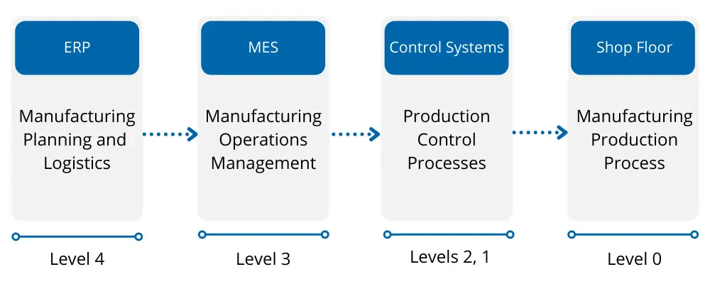 Illustration explaining the difference between ERP, MES, Control Systems, and Shop Floor. 