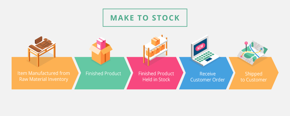 Make to stock (MTS) is the traditional approach to manufacturing and this is where you produce products in anticipation of customer demand.