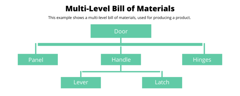 Illustration of multilevel bill of materials