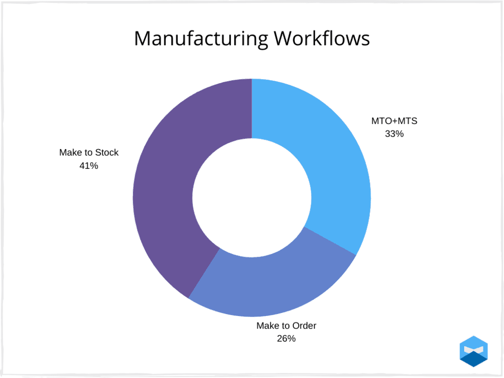 The most popular manufacturing workflow for manufacturers is MTS at 41%.