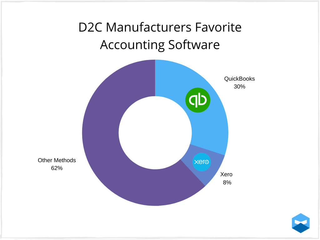 Manufacturer's favorite accounting software is QuickBooks, at 30%.