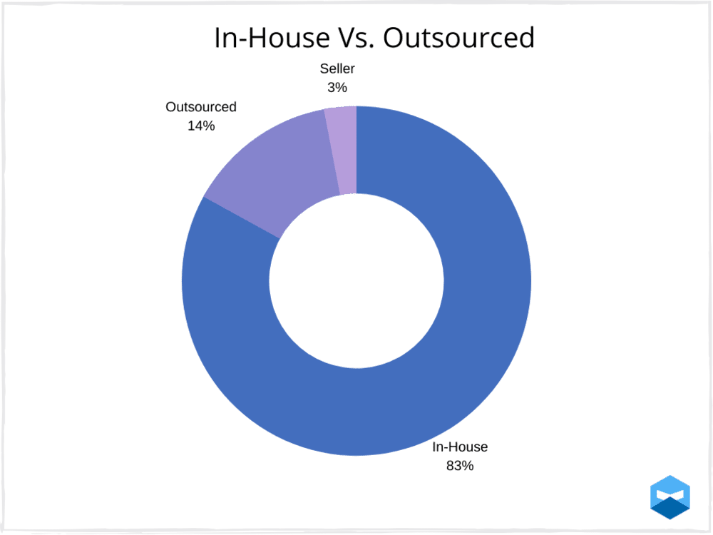 In-house manufacturing accounts for 83% of users.