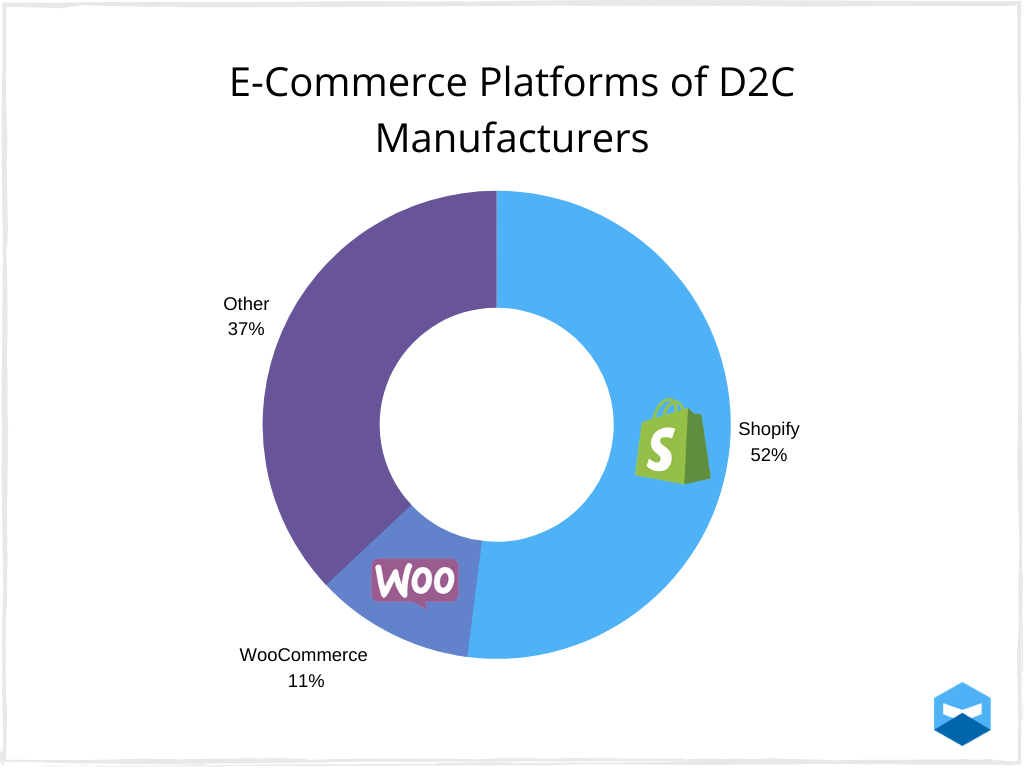 D2C manufacturer's favorite platform is Shopify, at 52%.