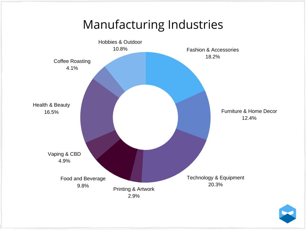 Manufacturing industries that use Smart Manufacturing Software.