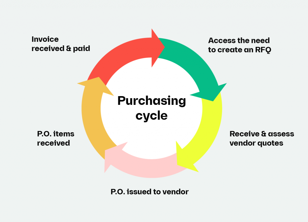 Purchase order management system allows you to establish your purchase cycle better.