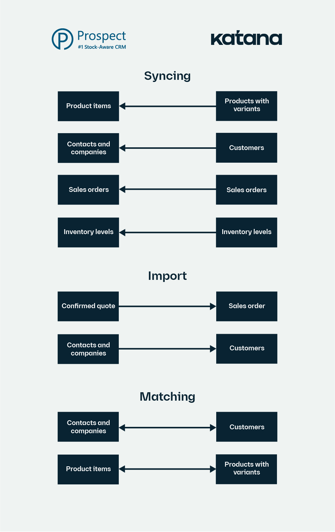 Prospect CRM x Katana integration workflow