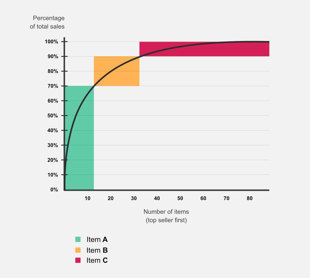 Graph showing the percentage of sales generated by each item