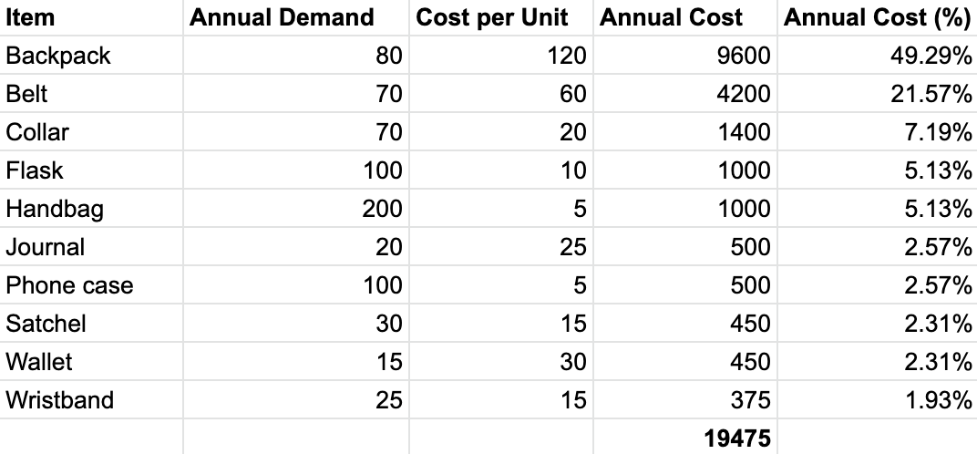 Table showing the value each item brings