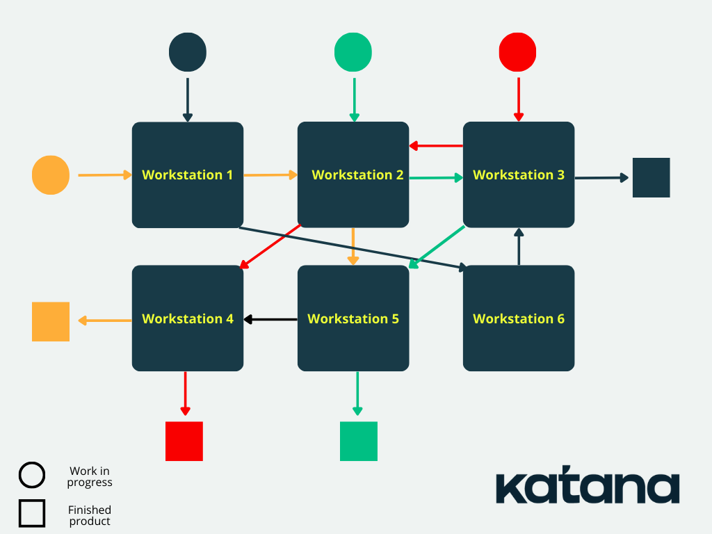 A flowchart showing the movement of items through a job shop manufacturing workflow