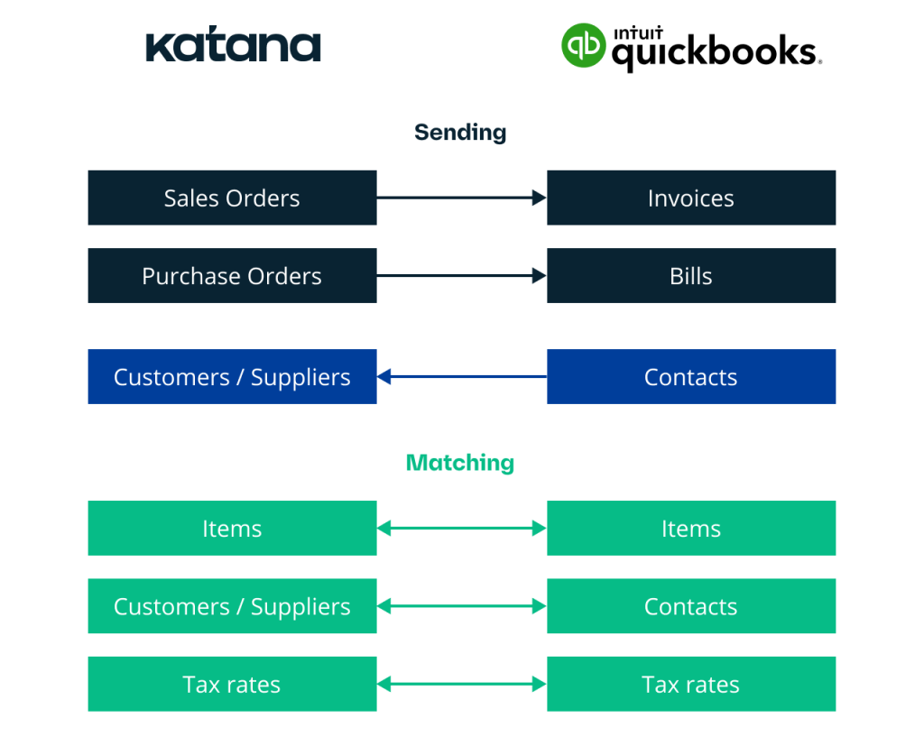 Illustrations showing what information is synced between Katana and QuickBooks Online