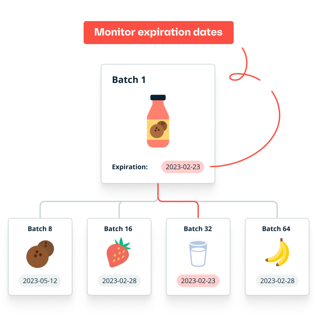 An illustration showing how batch tracking helps to monitor expiry dates