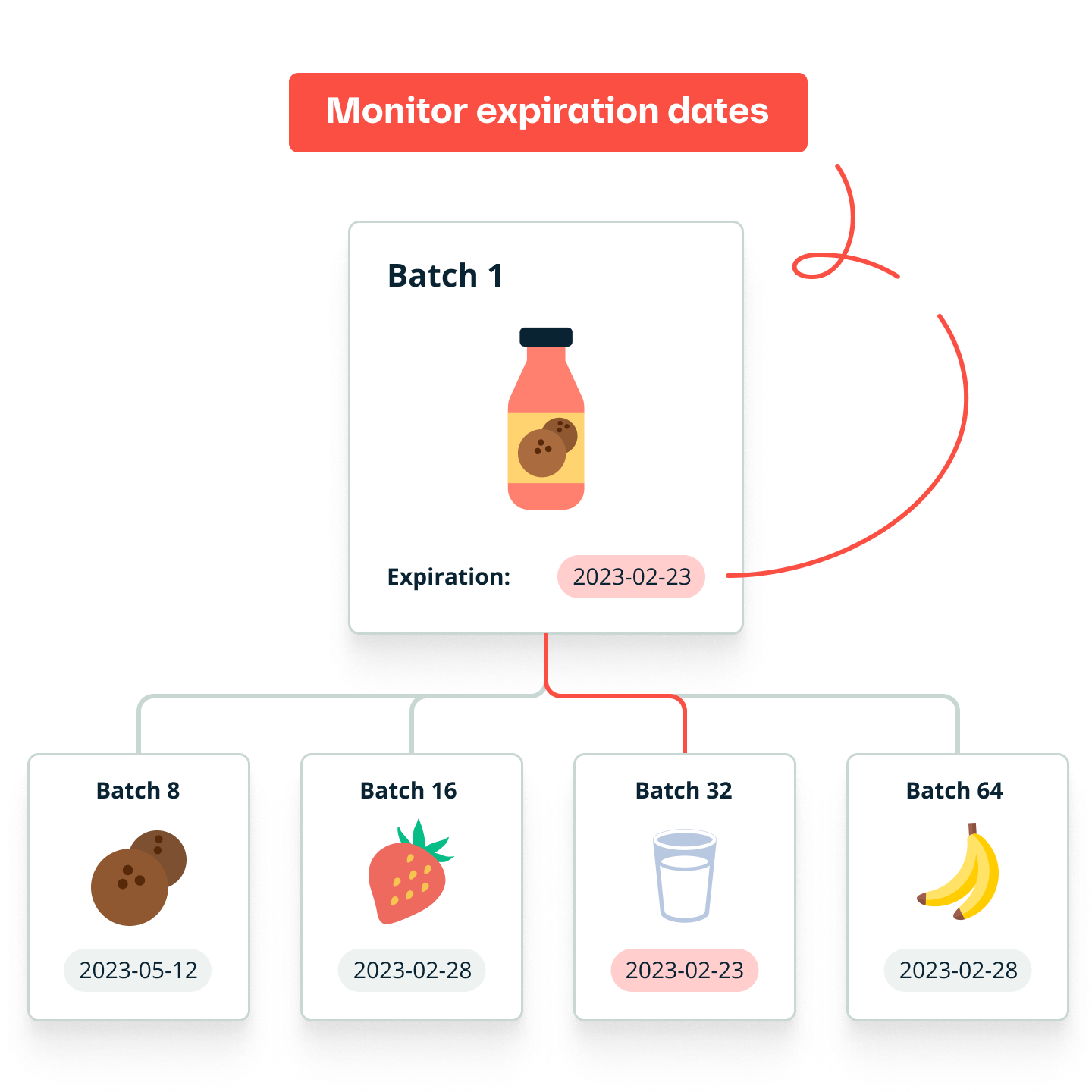 An illustration showing how batch tracking helps to monitor expiry dates