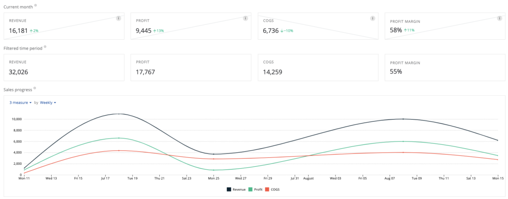 Screenshot of Katana's Insights dashboard showing sales performance