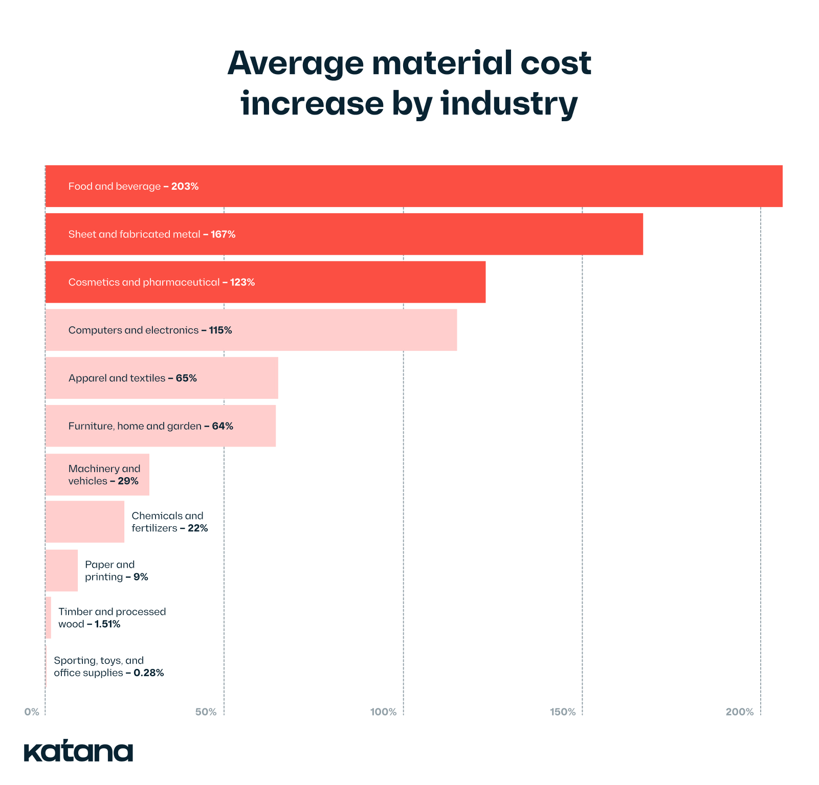 Material cost infographic